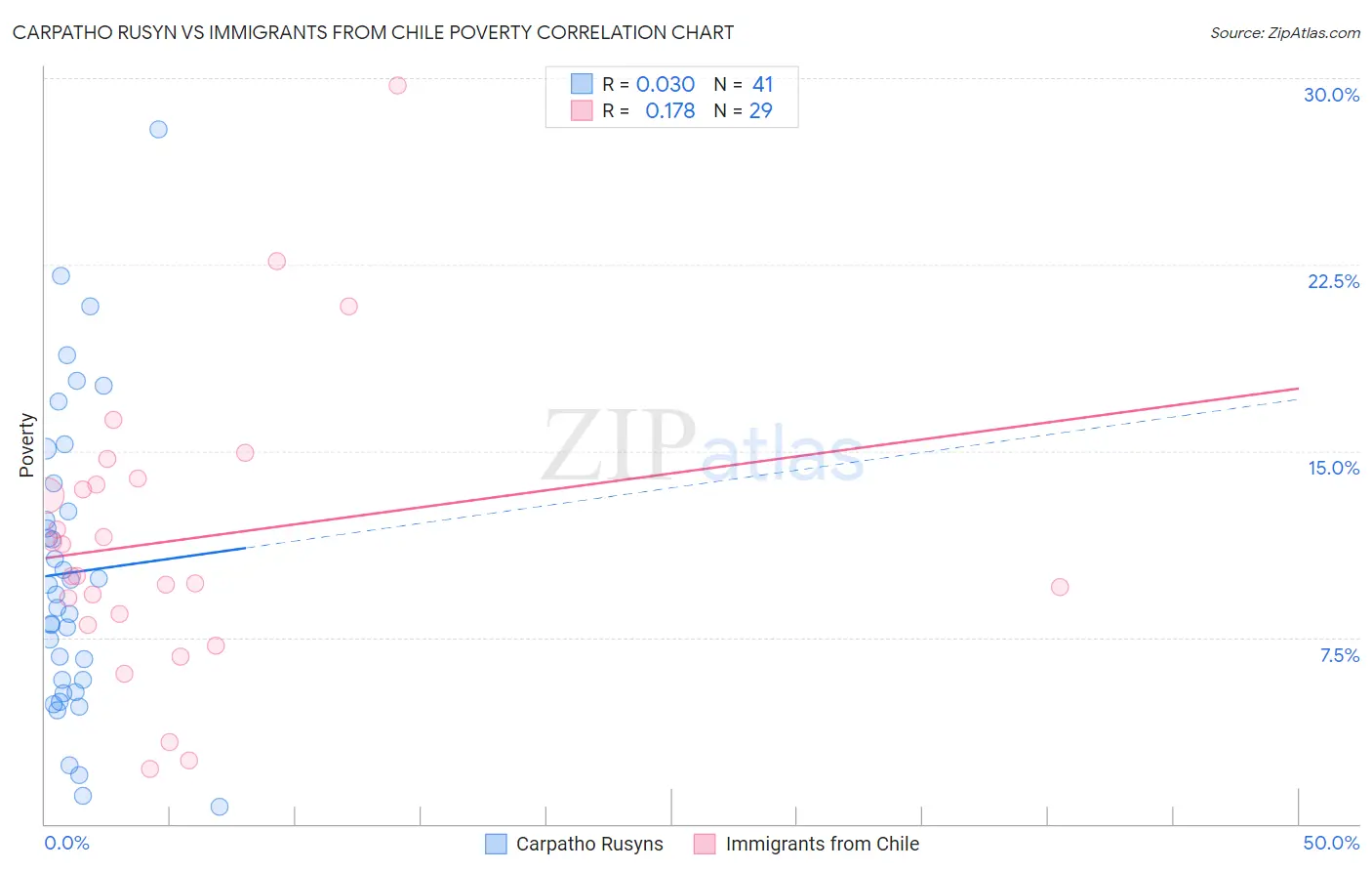 Carpatho Rusyn vs Immigrants from Chile Poverty
