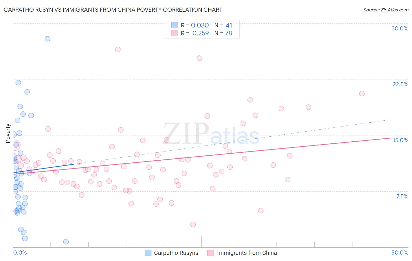 Carpatho Rusyn vs Immigrants from China Poverty