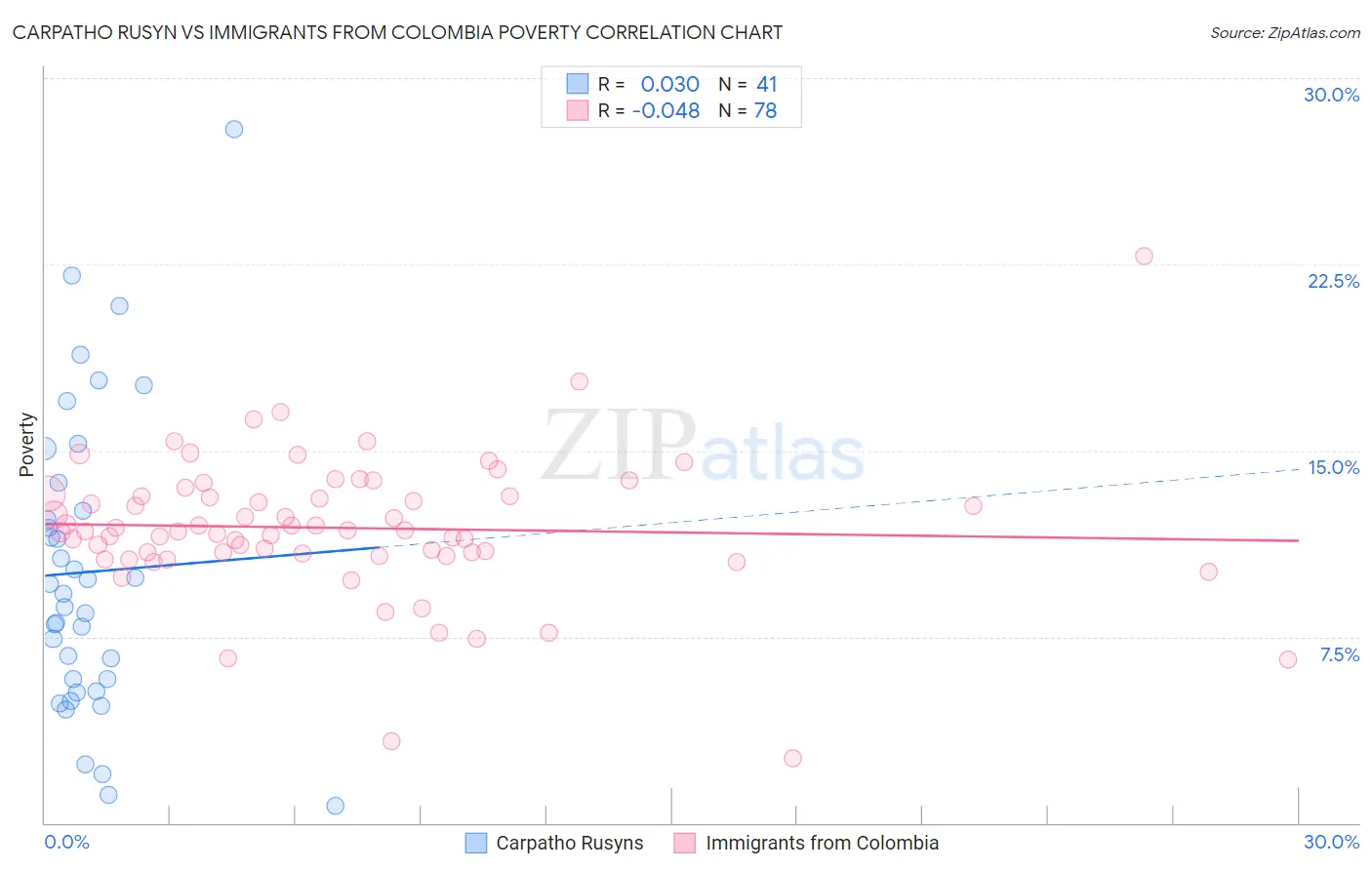 Carpatho Rusyn vs Immigrants from Colombia Poverty