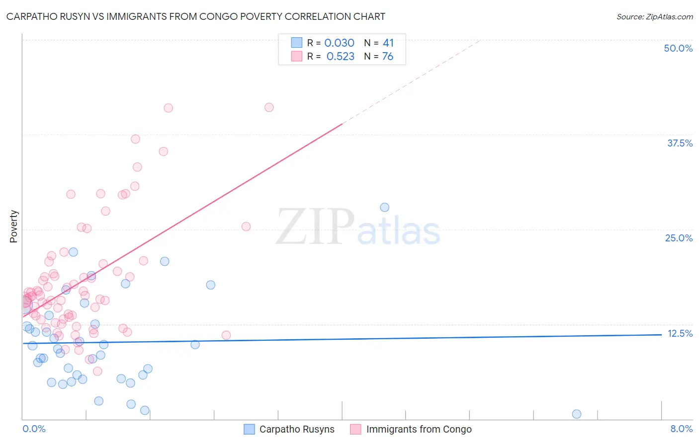 Carpatho Rusyn vs Immigrants from Congo Poverty