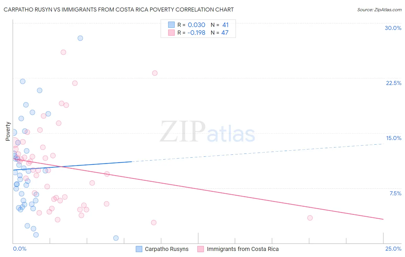 Carpatho Rusyn vs Immigrants from Costa Rica Poverty