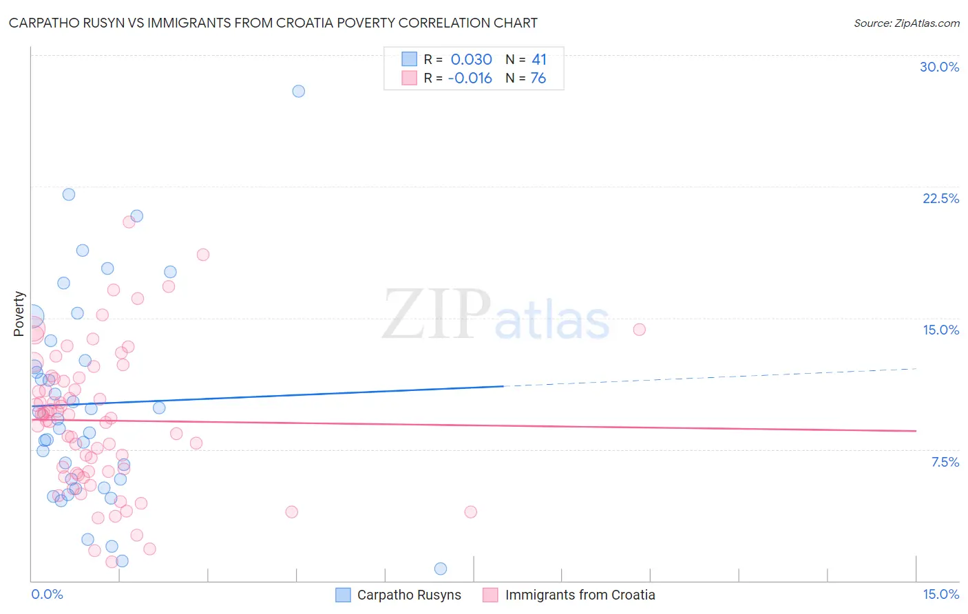 Carpatho Rusyn vs Immigrants from Croatia Poverty