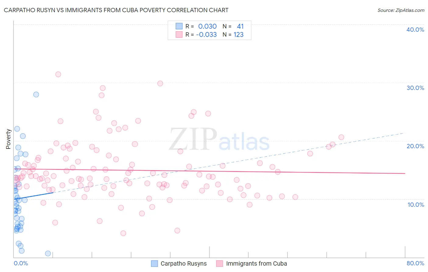 Carpatho Rusyn vs Immigrants from Cuba Poverty