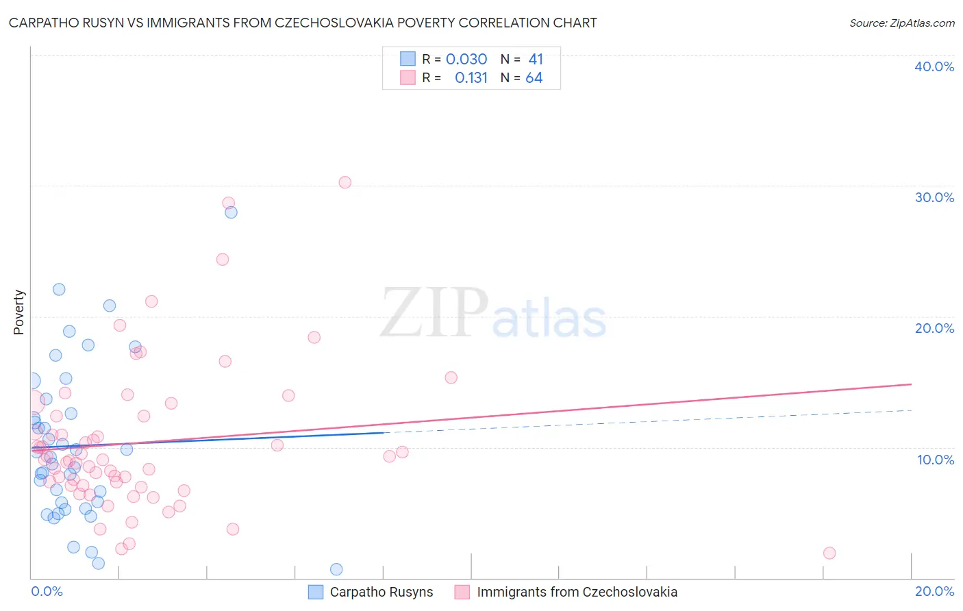 Carpatho Rusyn vs Immigrants from Czechoslovakia Poverty