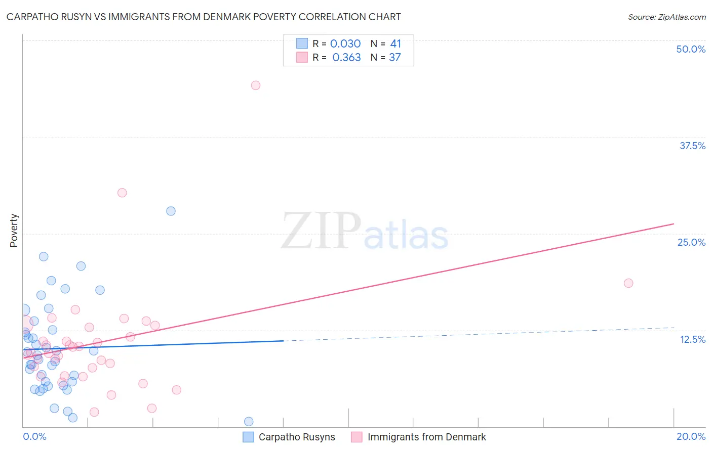 Carpatho Rusyn vs Immigrants from Denmark Poverty