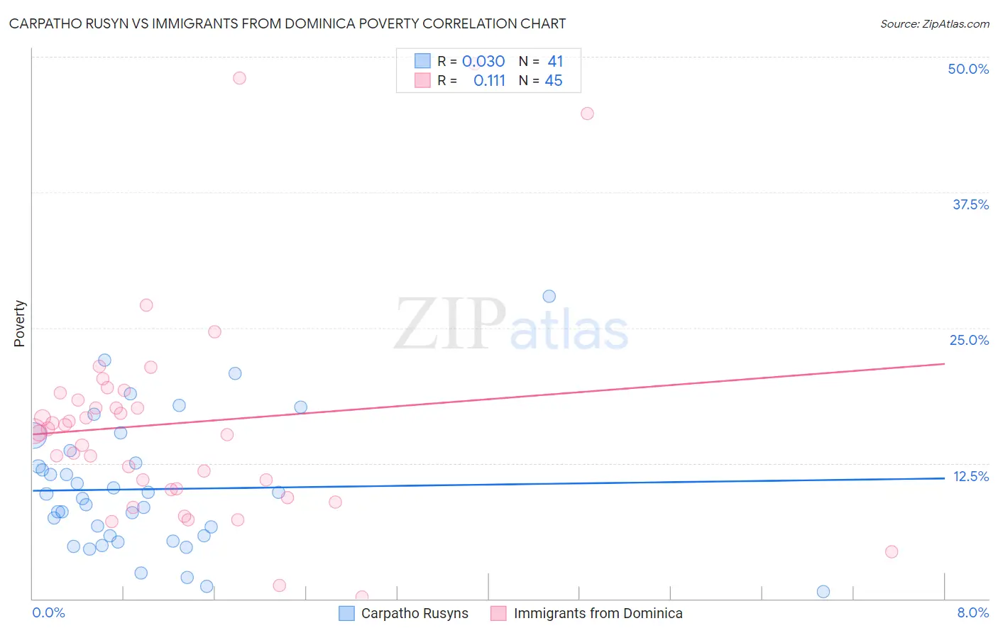 Carpatho Rusyn vs Immigrants from Dominica Poverty