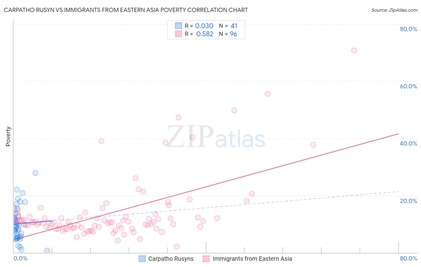 Carpatho Rusyn vs Immigrants from Eastern Asia Poverty