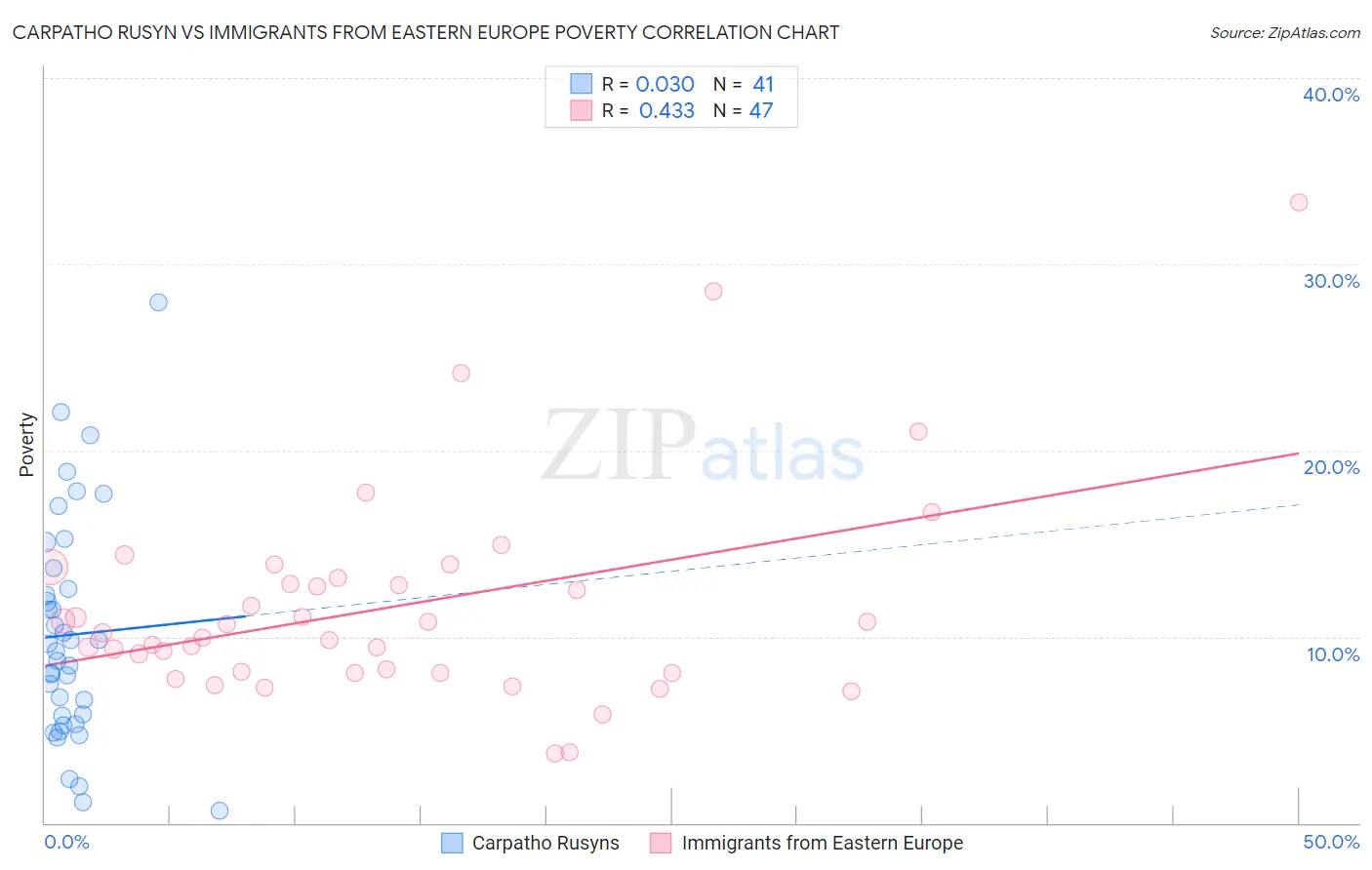 Carpatho Rusyn vs Immigrants from Eastern Europe Poverty