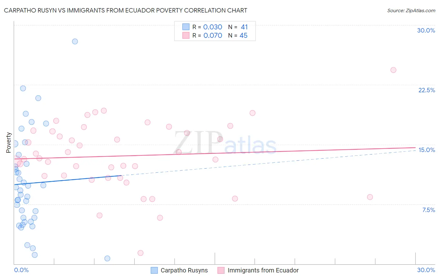 Carpatho Rusyn vs Immigrants from Ecuador Poverty