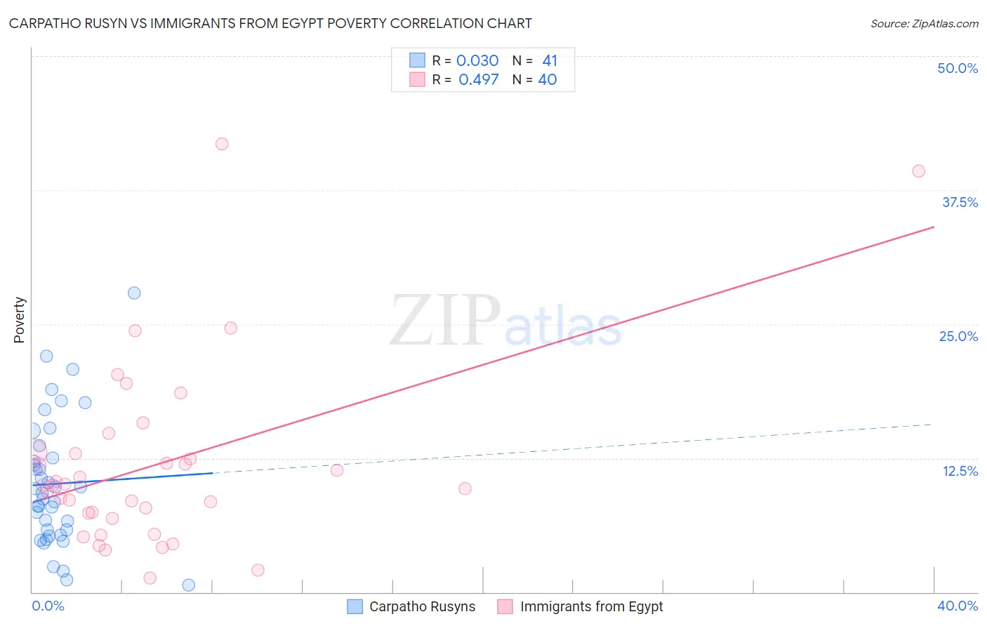 Carpatho Rusyn vs Immigrants from Egypt Poverty