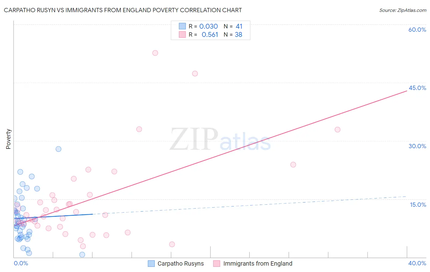 Carpatho Rusyn vs Immigrants from England Poverty