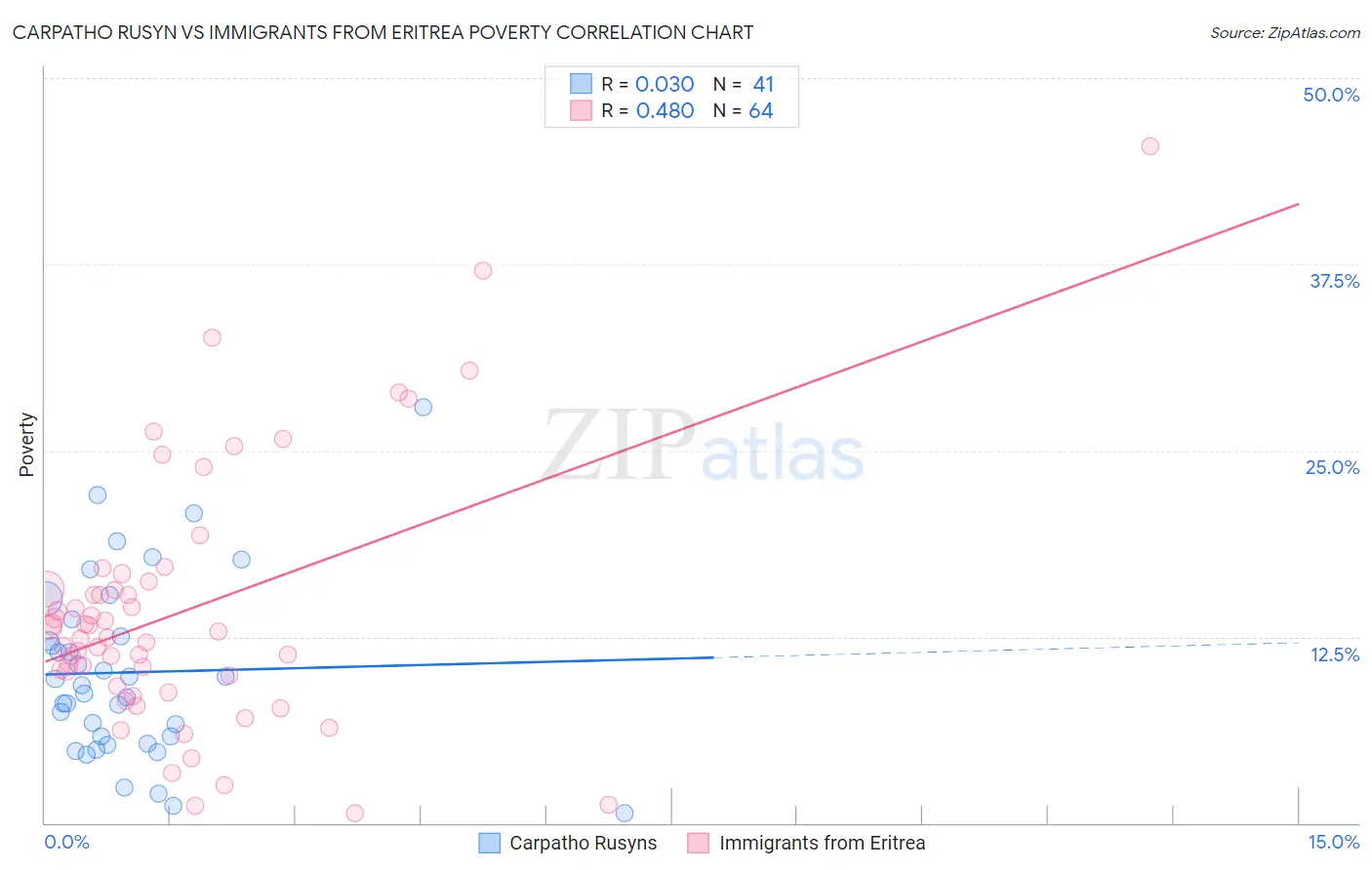 Carpatho Rusyn vs Immigrants from Eritrea Poverty