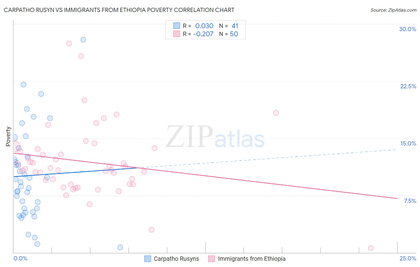 Carpatho Rusyn vs Immigrants from Ethiopia Poverty