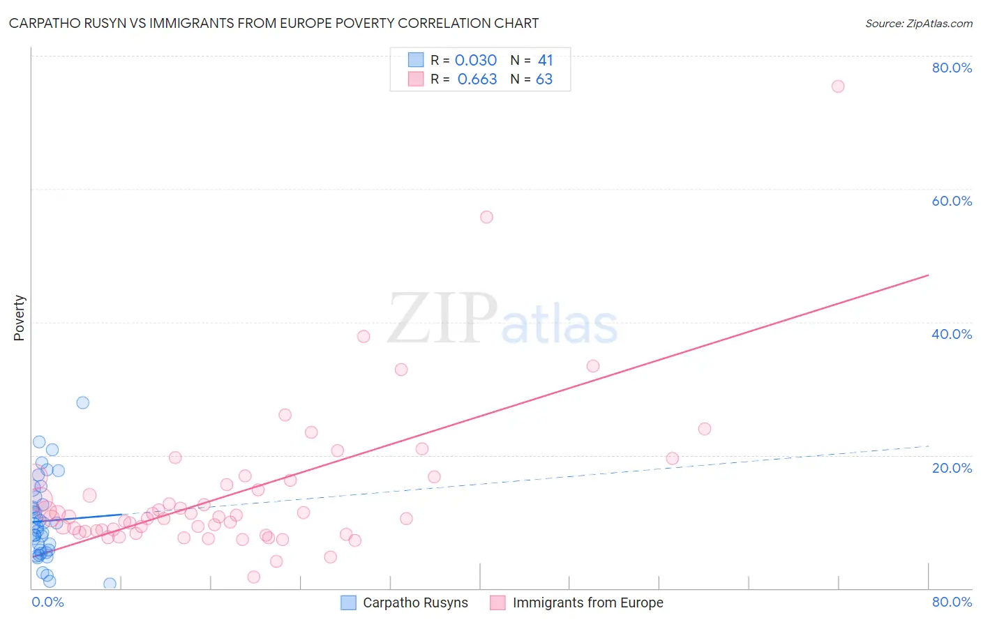 Carpatho Rusyn vs Immigrants from Europe Poverty