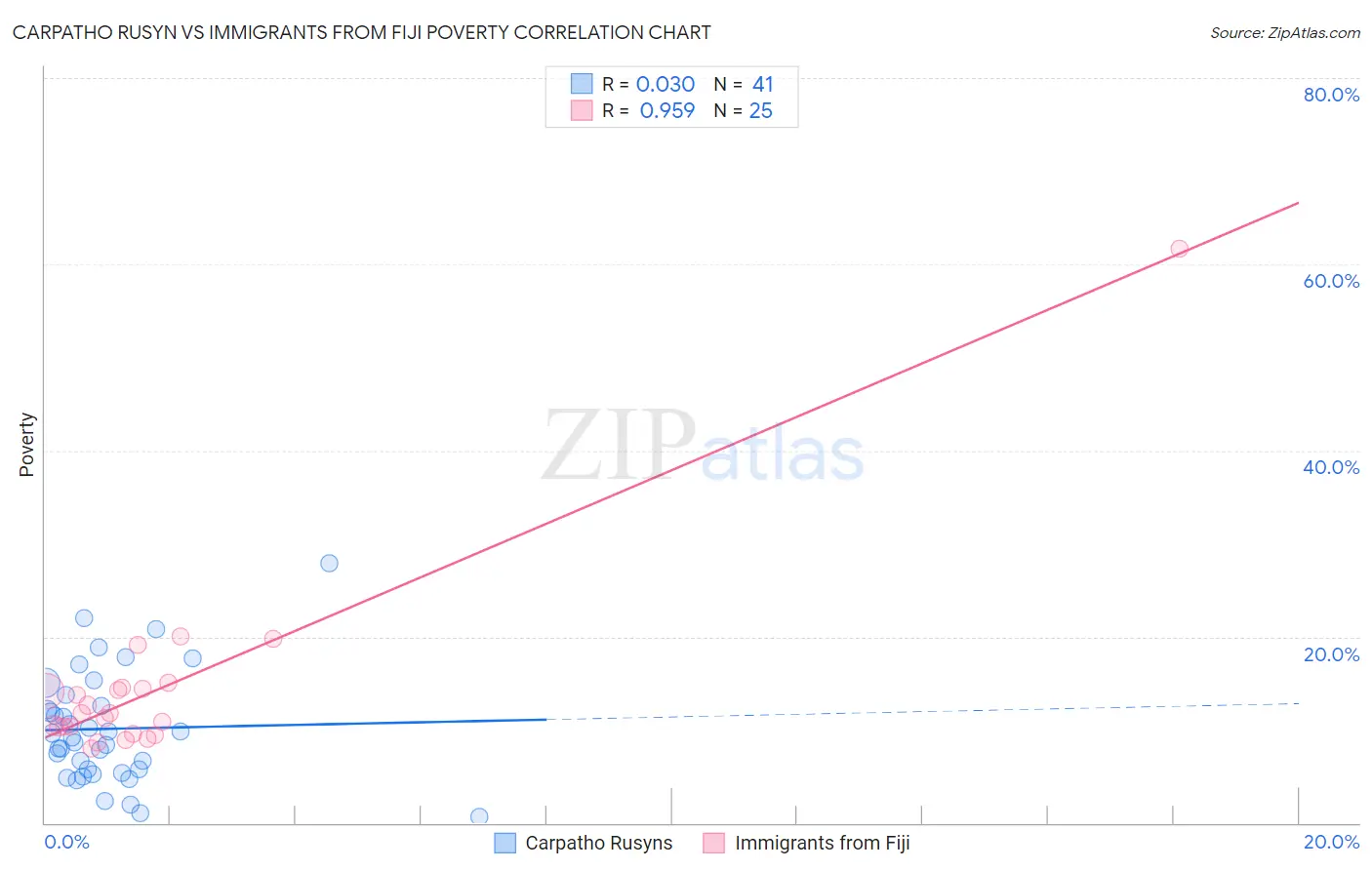 Carpatho Rusyn vs Immigrants from Fiji Poverty