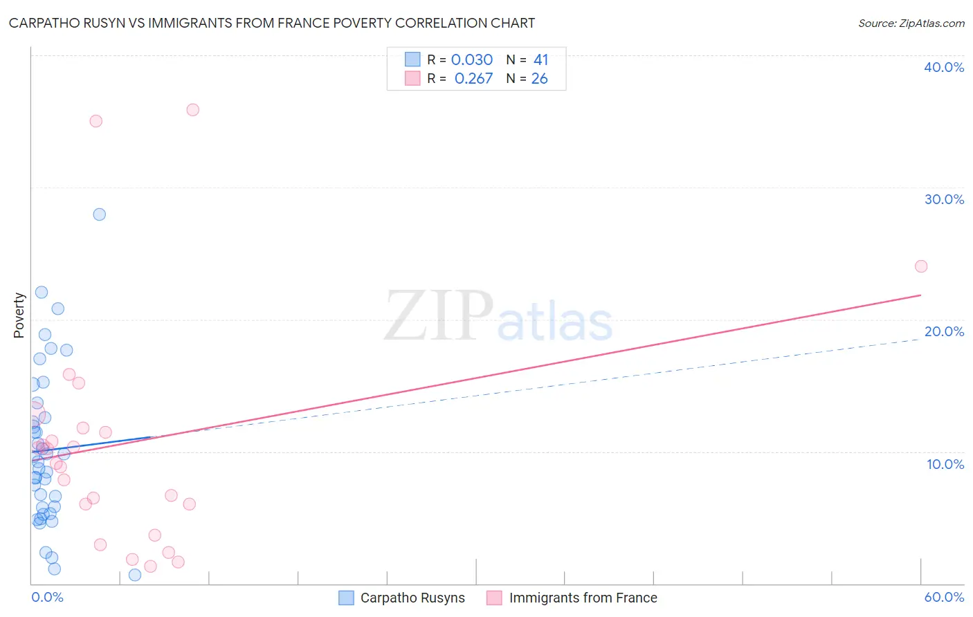 Carpatho Rusyn vs Immigrants from France Poverty