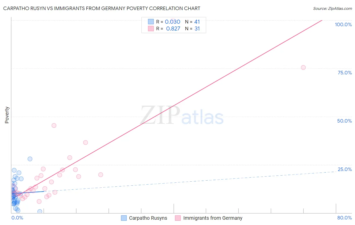 Carpatho Rusyn vs Immigrants from Germany Poverty