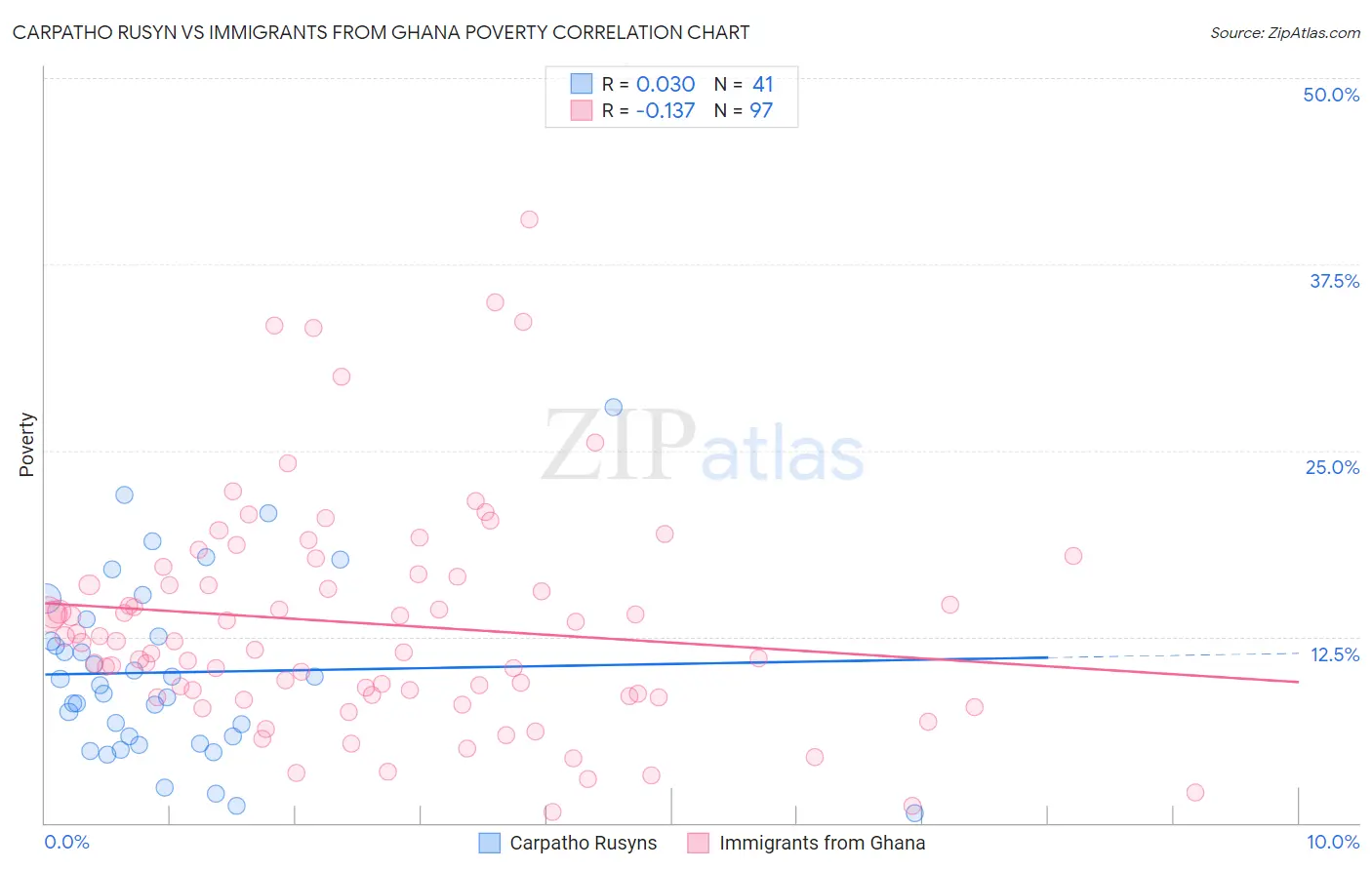 Carpatho Rusyn vs Immigrants from Ghana Poverty