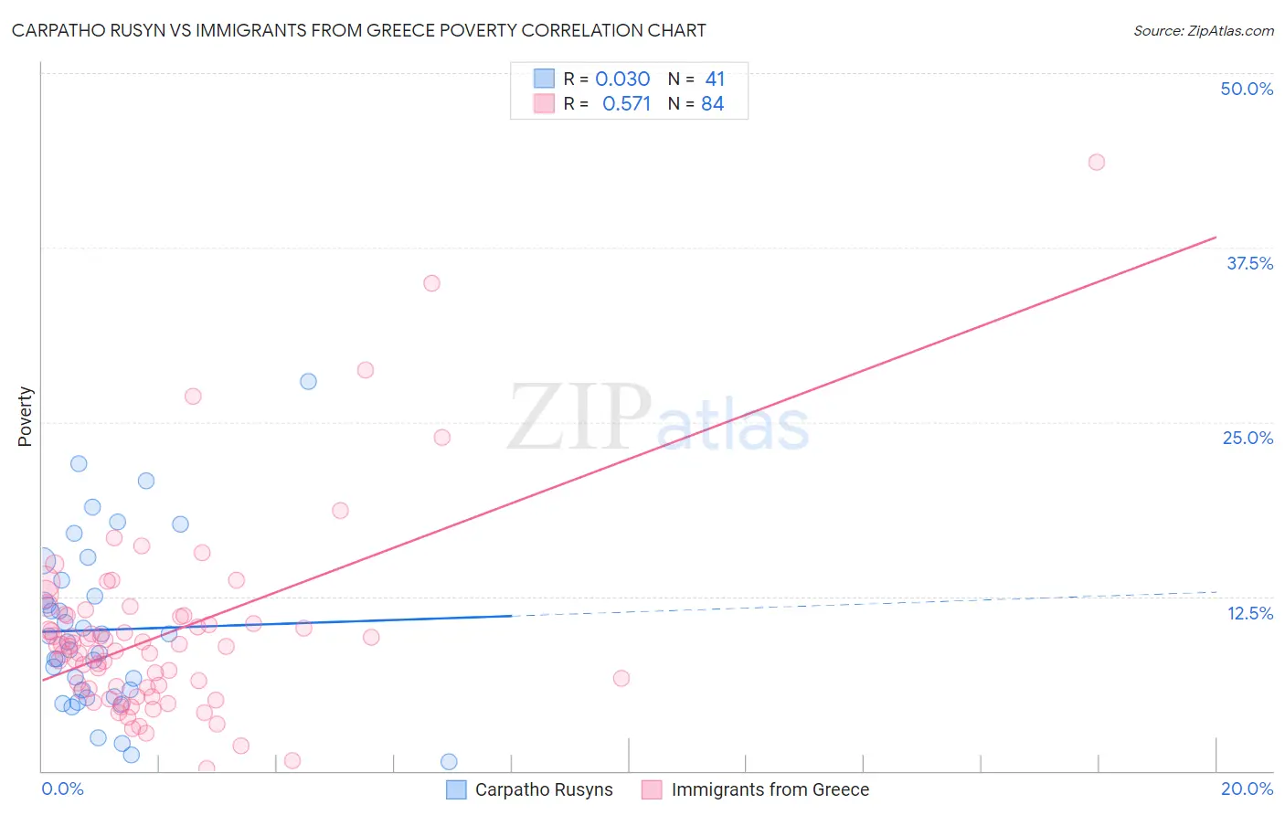 Carpatho Rusyn vs Immigrants from Greece Poverty
