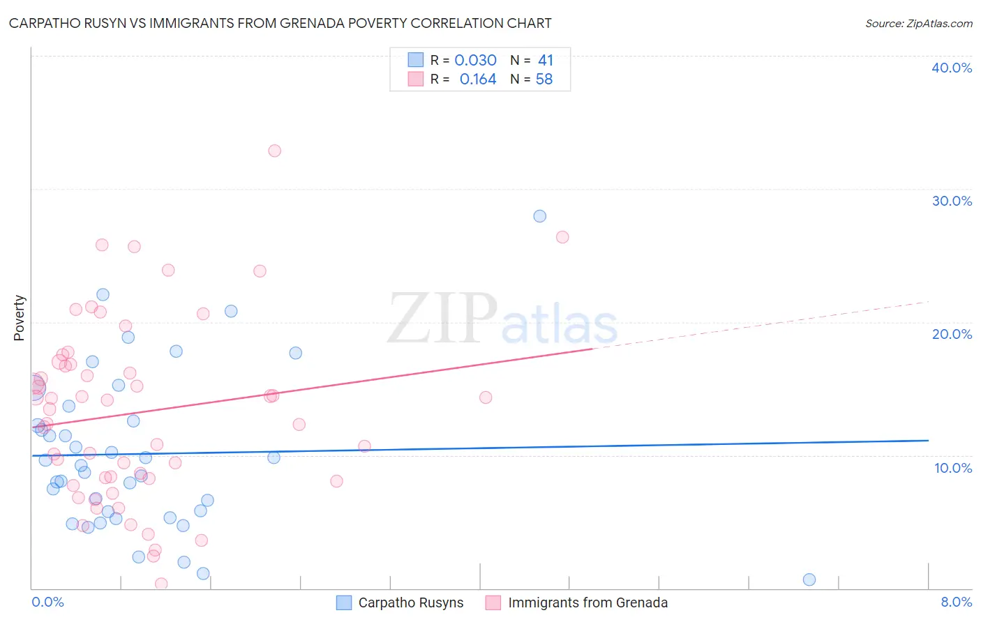 Carpatho Rusyn vs Immigrants from Grenada Poverty