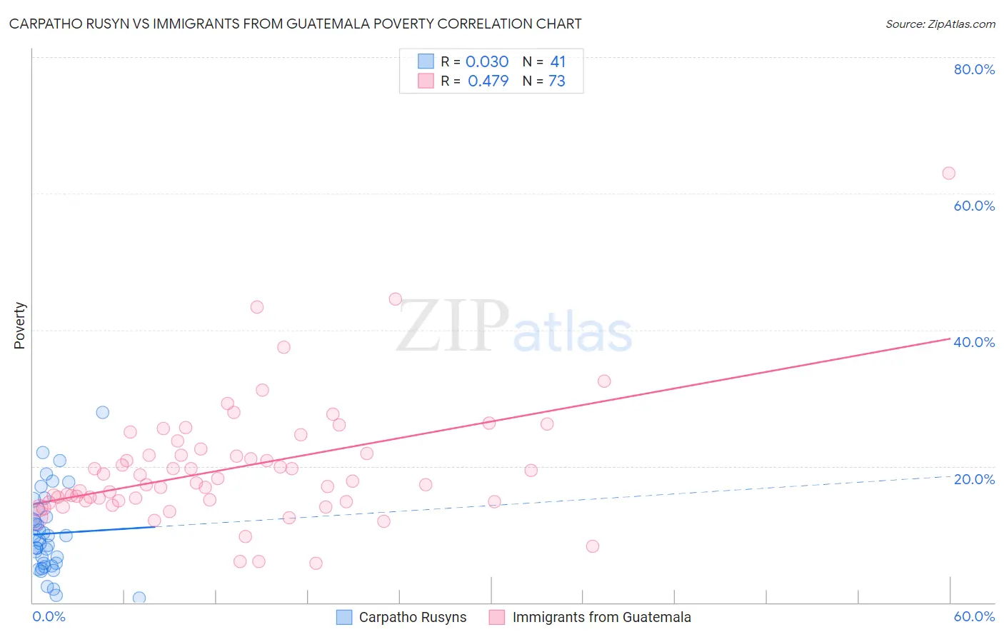 Carpatho Rusyn vs Immigrants from Guatemala Poverty