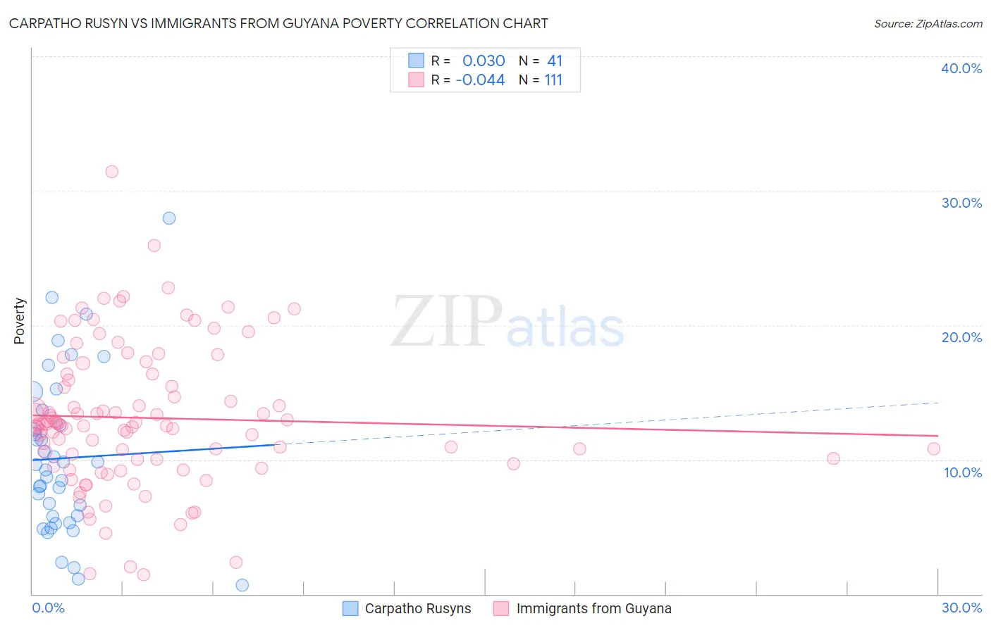 Carpatho Rusyn vs Immigrants from Guyana Poverty