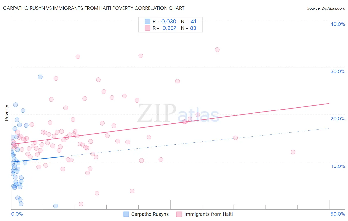Carpatho Rusyn vs Immigrants from Haiti Poverty