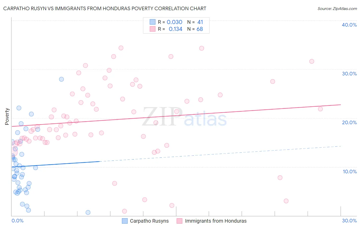 Carpatho Rusyn vs Immigrants from Honduras Poverty