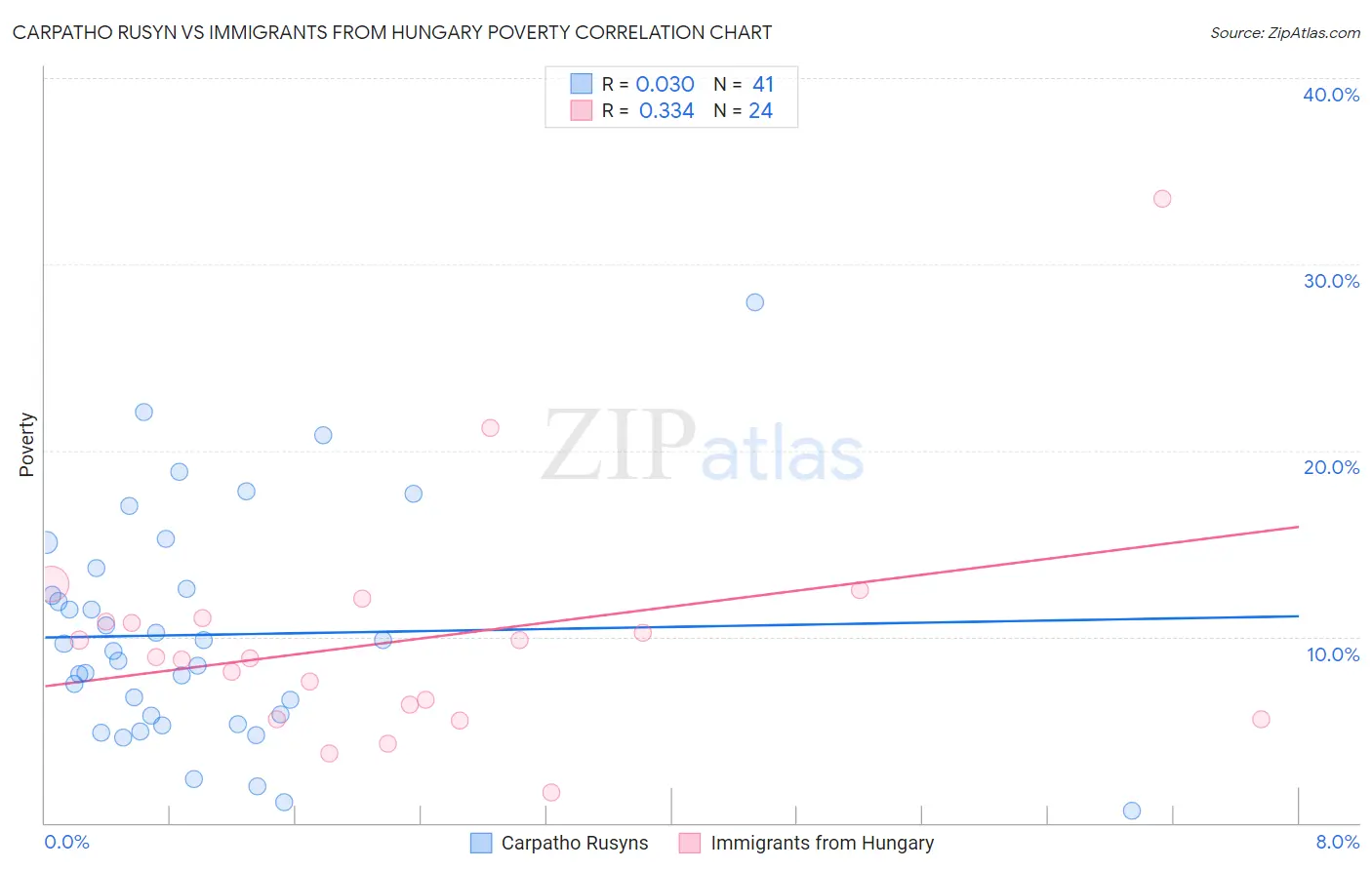 Carpatho Rusyn vs Immigrants from Hungary Poverty