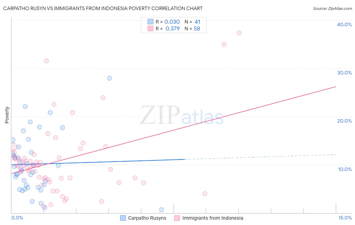 Carpatho Rusyn vs Immigrants from Indonesia Poverty