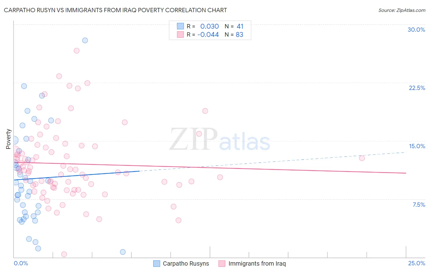 Carpatho Rusyn vs Immigrants from Iraq Poverty