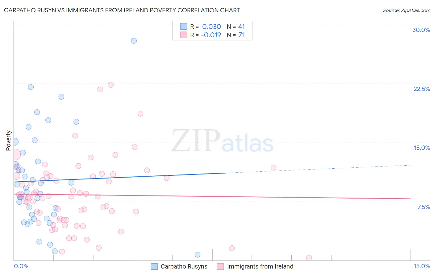 Carpatho Rusyn vs Immigrants from Ireland Poverty