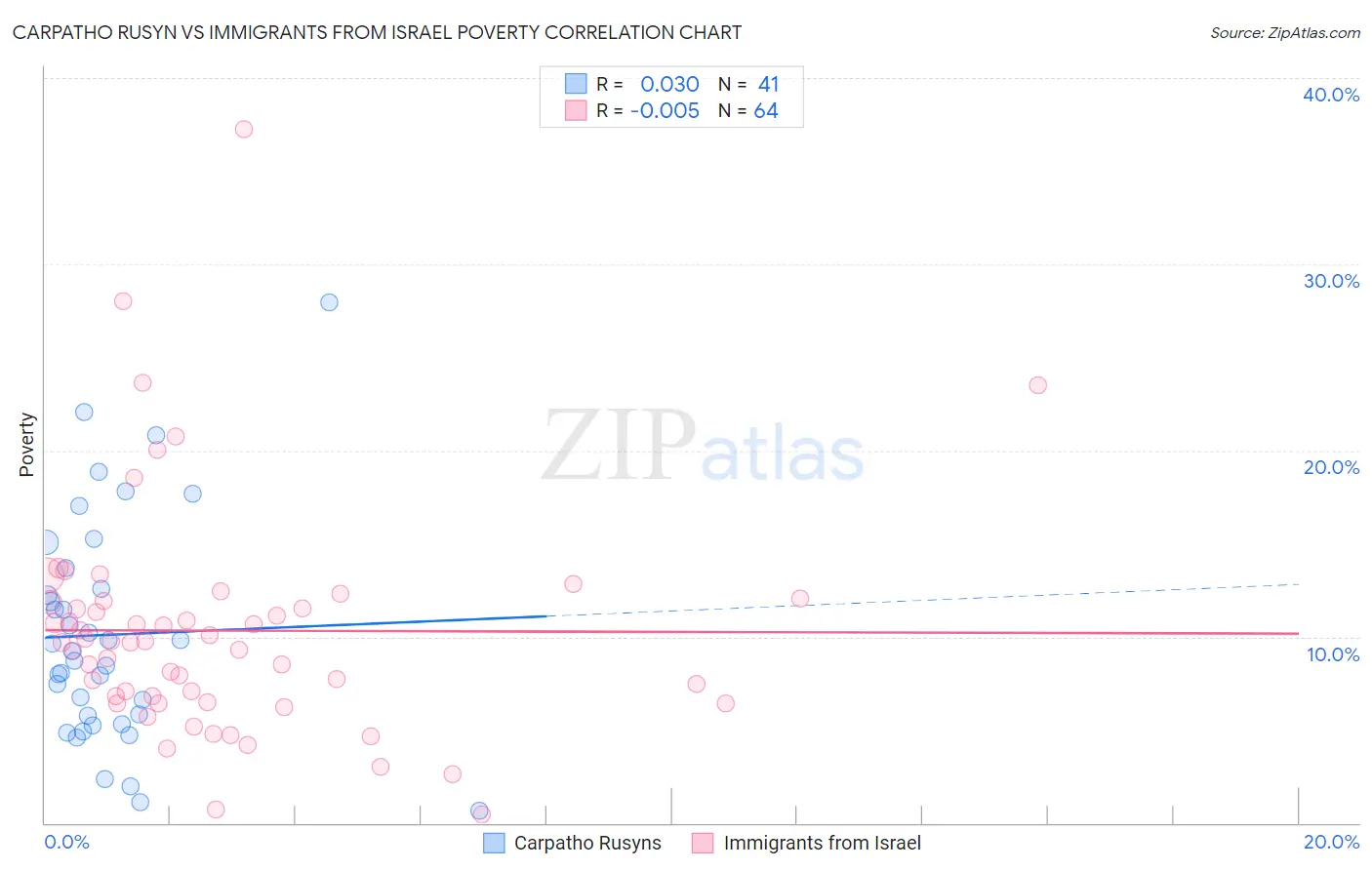 Carpatho Rusyn vs Immigrants from Israel Poverty