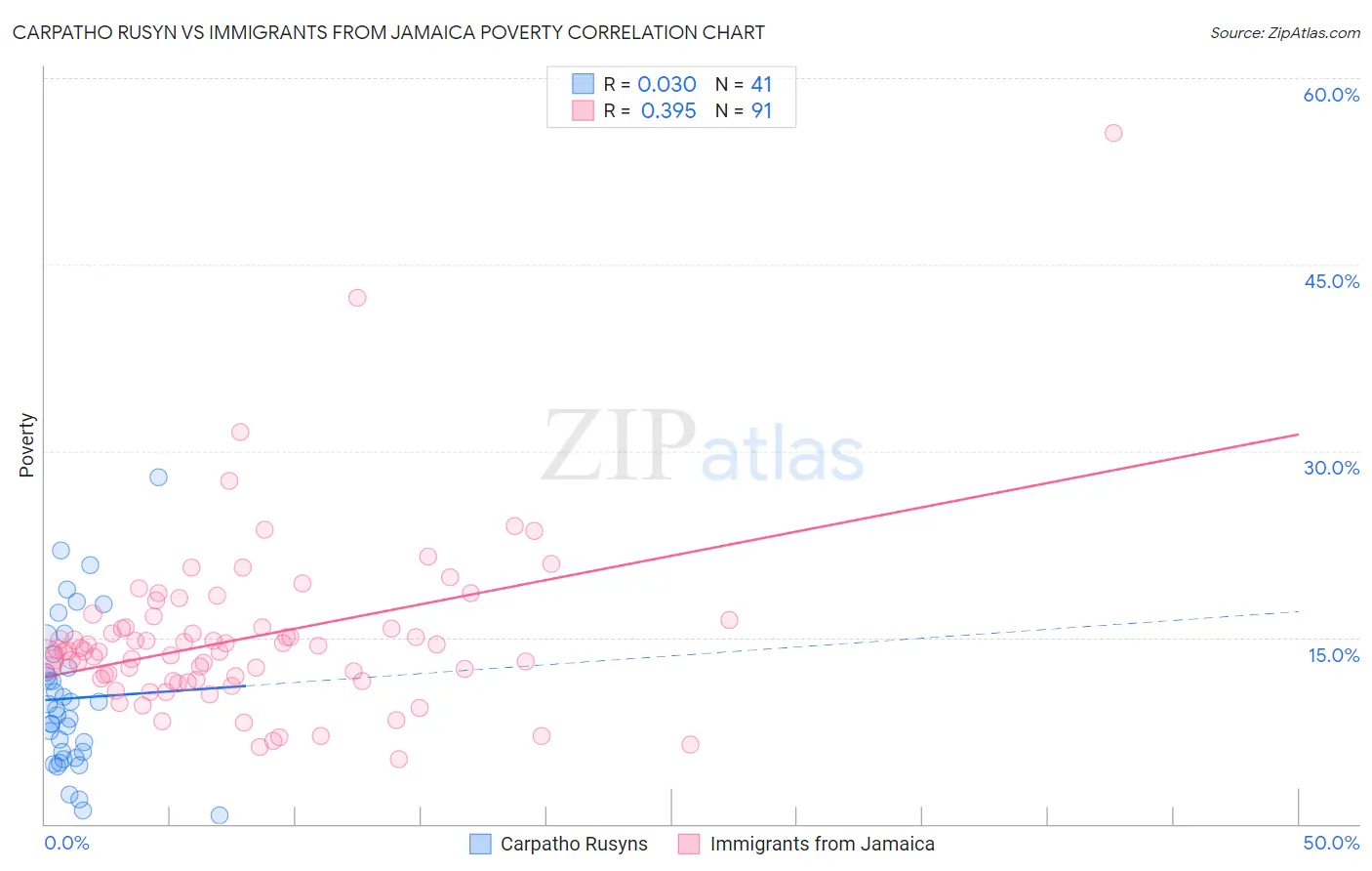 Carpatho Rusyn vs Immigrants from Jamaica Poverty