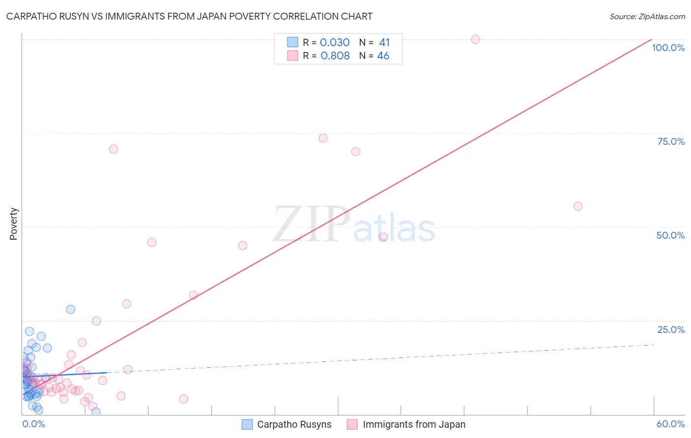 Carpatho Rusyn vs Immigrants from Japan Poverty