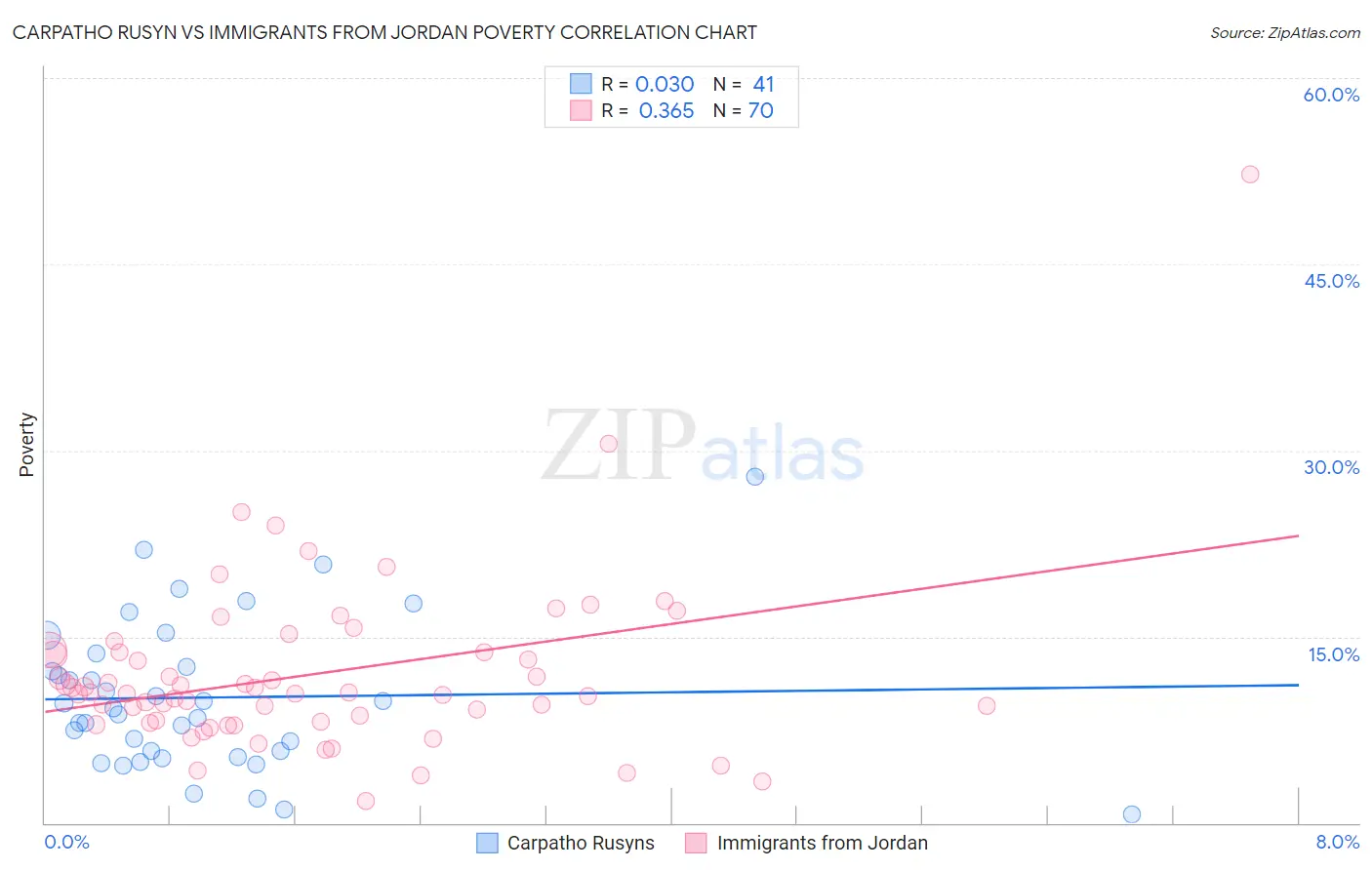 Carpatho Rusyn vs Immigrants from Jordan Poverty