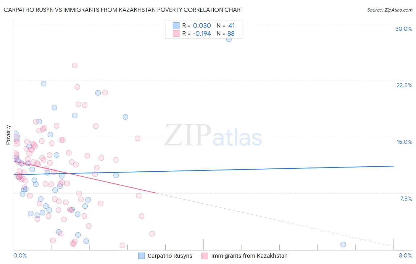 Carpatho Rusyn vs Immigrants from Kazakhstan Poverty
