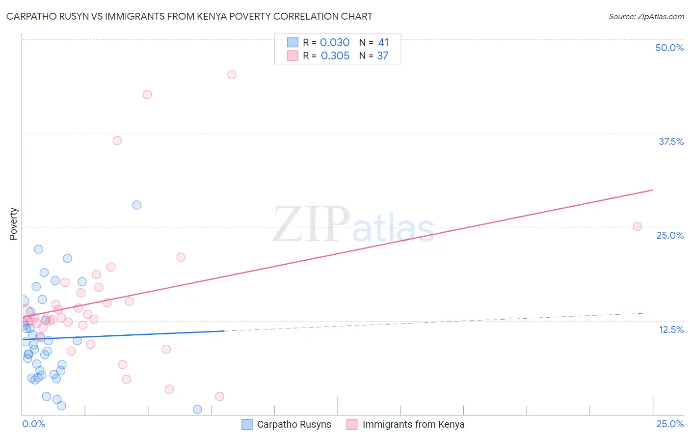 Carpatho Rusyn vs Immigrants from Kenya Poverty