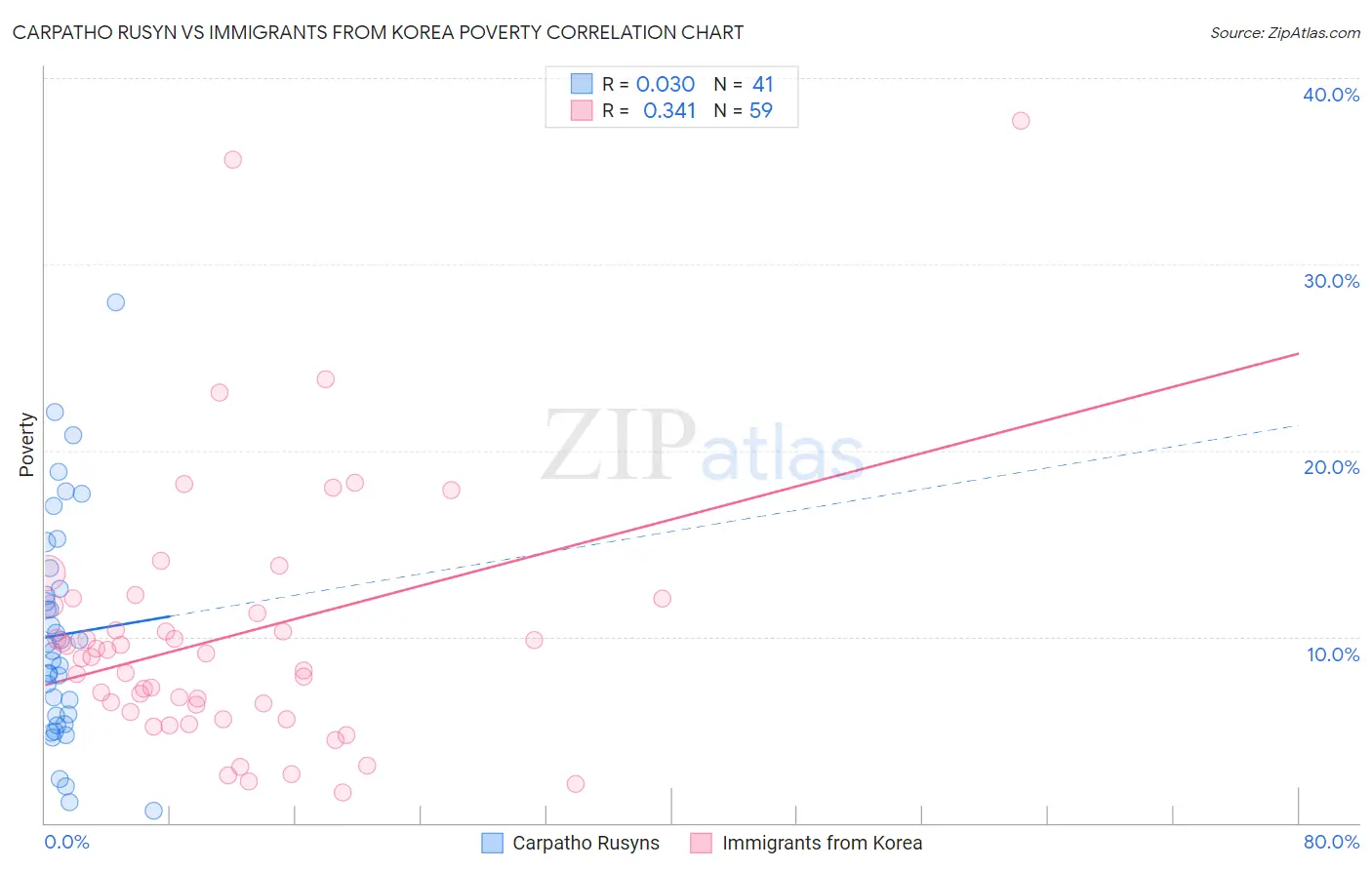 Carpatho Rusyn vs Immigrants from Korea Poverty