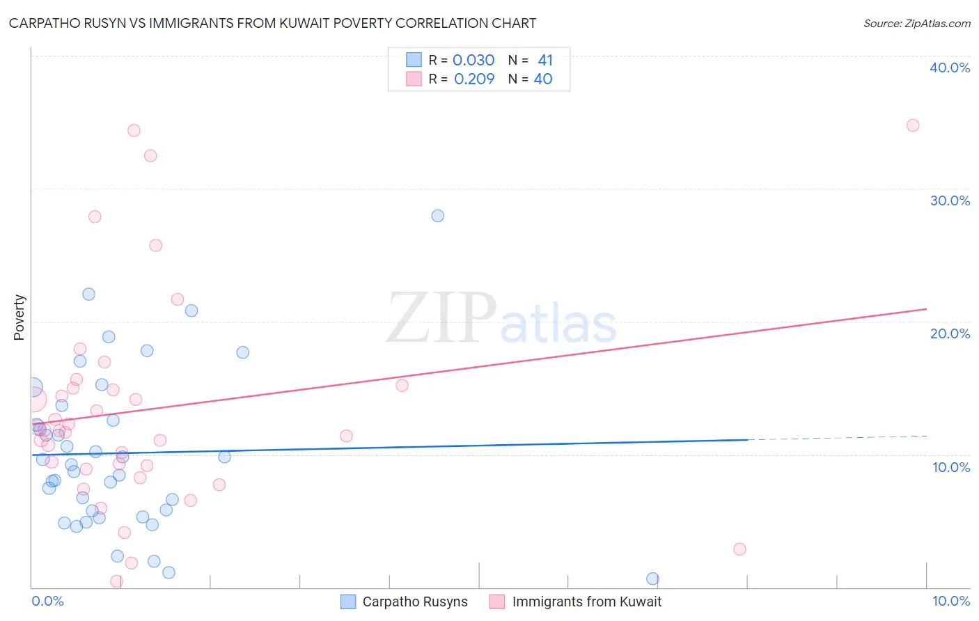 Carpatho Rusyn vs Immigrants from Kuwait Poverty