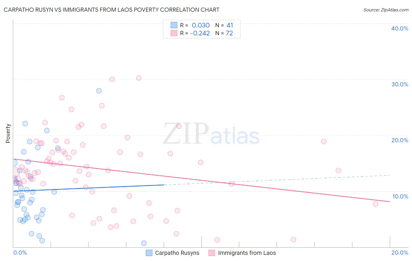 Carpatho Rusyn vs Immigrants from Laos Poverty