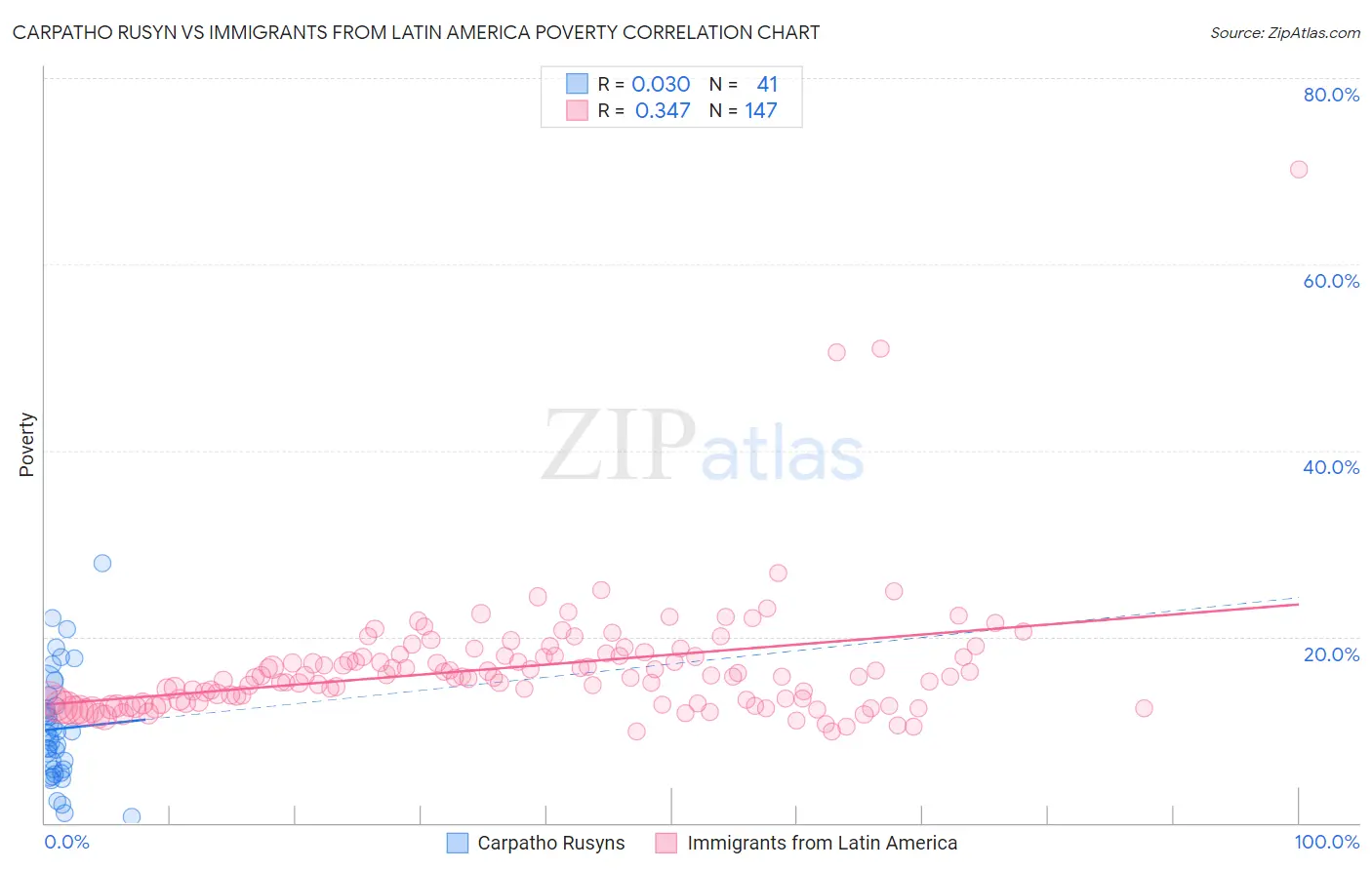 Carpatho Rusyn vs Immigrants from Latin America Poverty