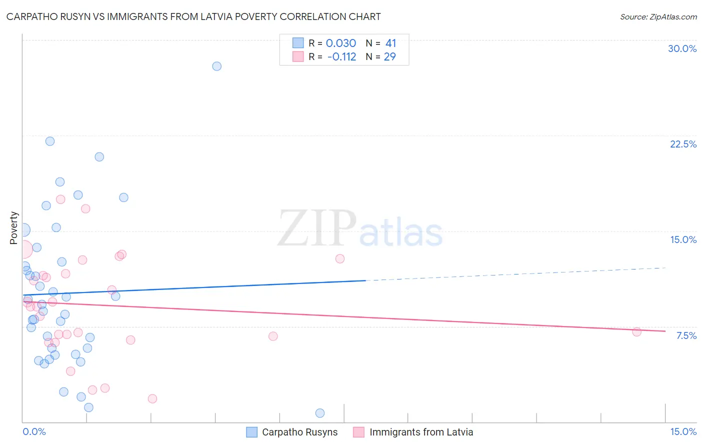 Carpatho Rusyn vs Immigrants from Latvia Poverty