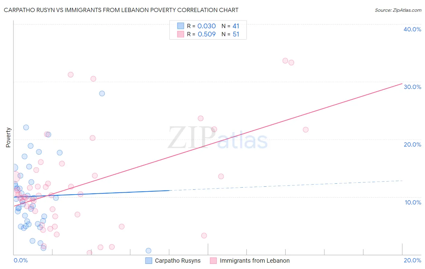 Carpatho Rusyn vs Immigrants from Lebanon Poverty