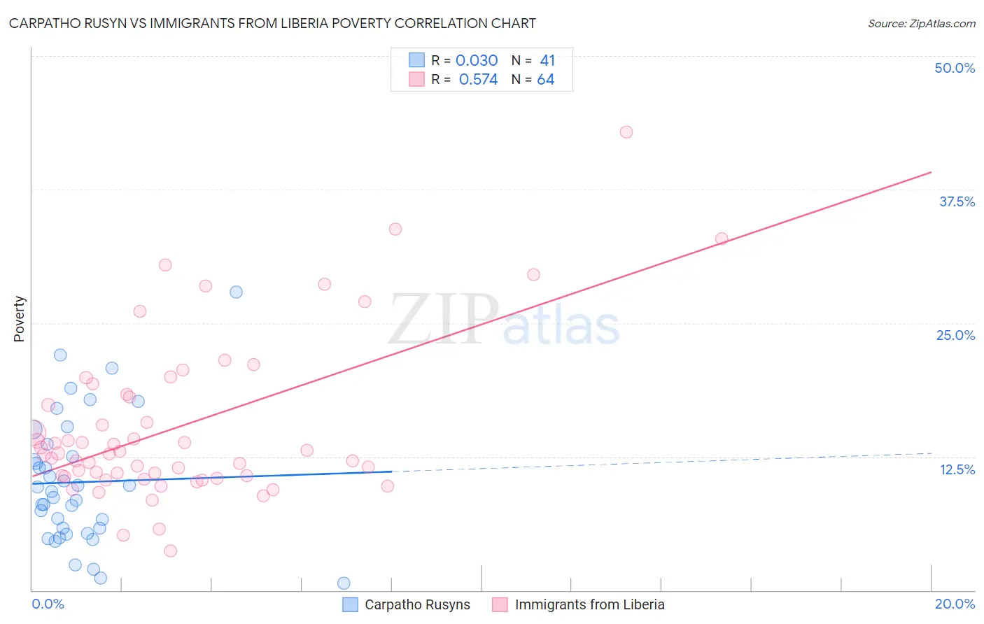 Carpatho Rusyn vs Immigrants from Liberia Poverty