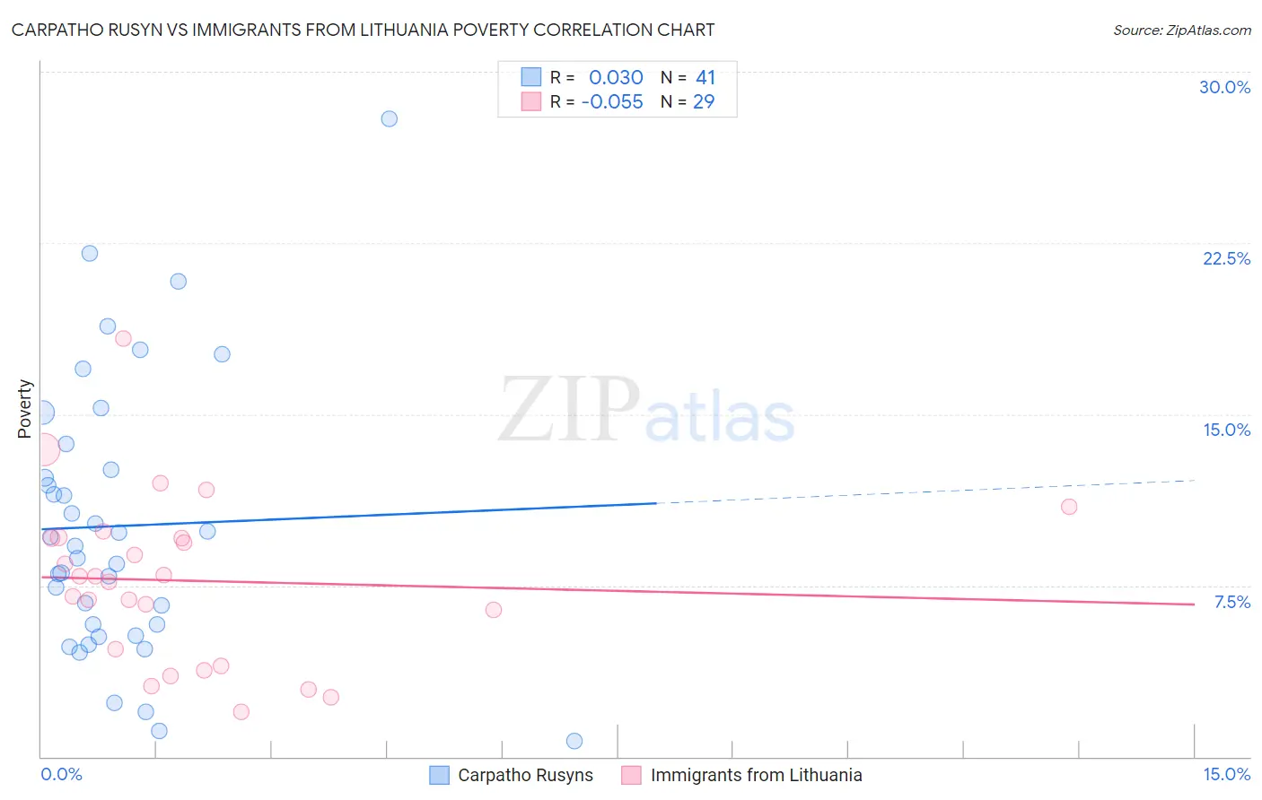 Carpatho Rusyn vs Immigrants from Lithuania Poverty