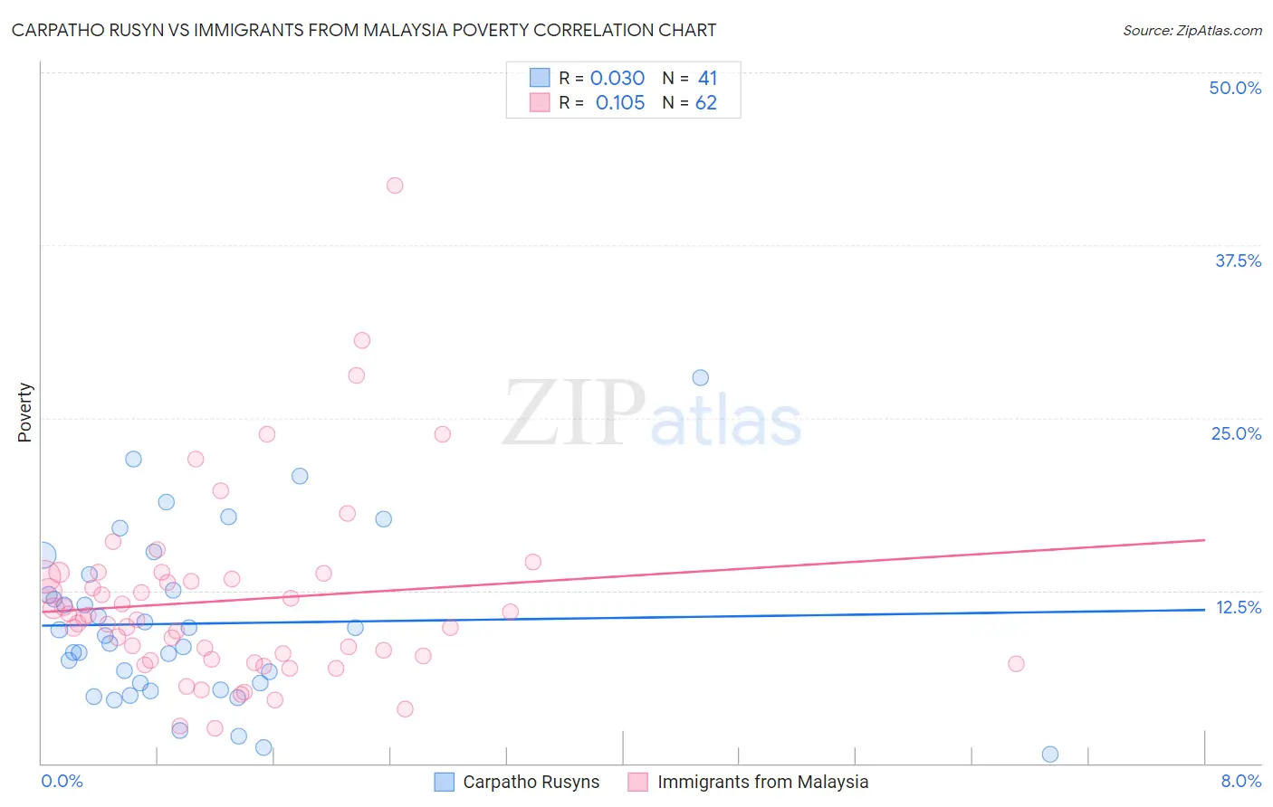 Carpatho Rusyn vs Immigrants from Malaysia Poverty