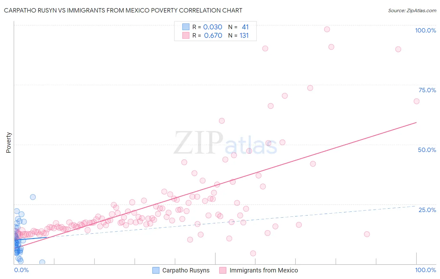 Carpatho Rusyn vs Immigrants from Mexico Poverty