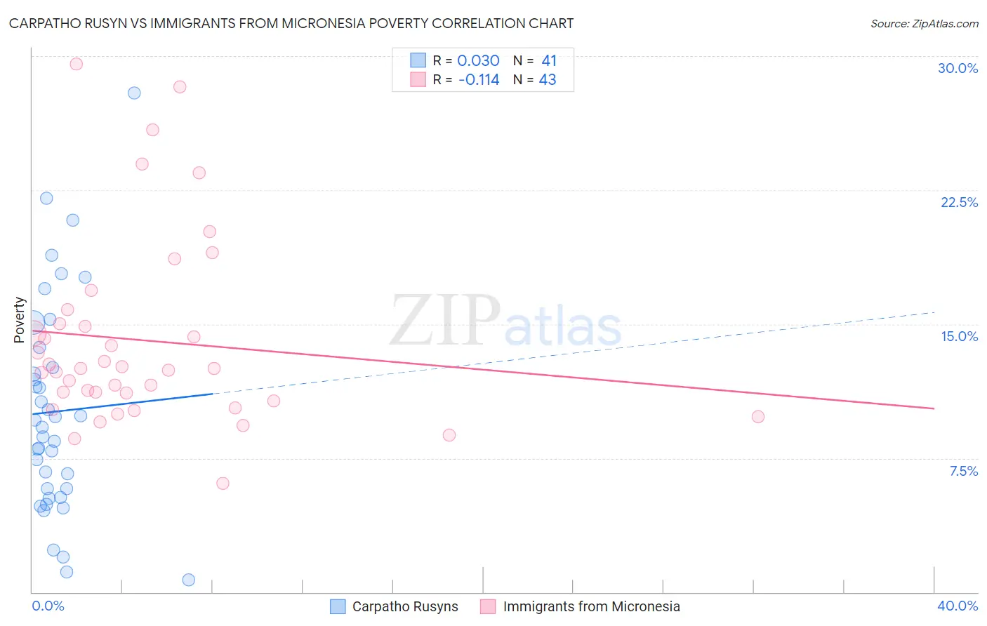 Carpatho Rusyn vs Immigrants from Micronesia Poverty