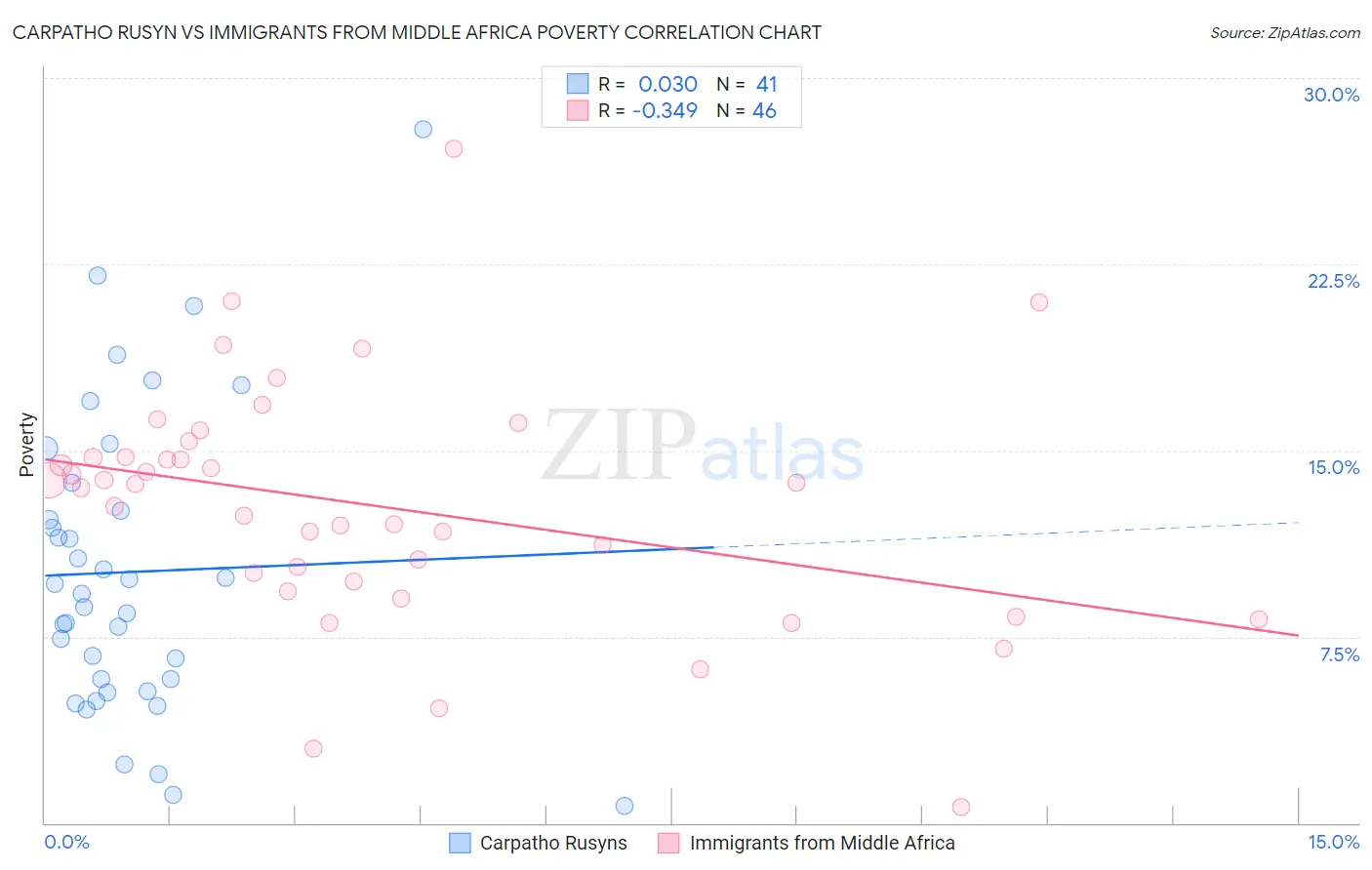Carpatho Rusyn vs Immigrants from Middle Africa Poverty